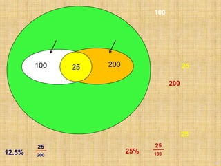 48
100 20025
100
25
200
25
25
25% 100
25
12.5% 200
 