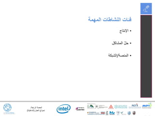 ‫الرابعة‬ ‫الحصة‬:
‫العمل‬ ‫نموذج‬(‫الداخلية‬)
•‫اإلنتاج‬
•‫المشاكل‬ ّ‫ل‬‫ح‬
•‫المنصة‬/‫الشبكة‬
‫المهمة‬ ‫النشاطات‬ ‫فئات‬
 