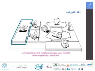 ‫الرابعة‬ ‫الحصة‬:
‫العمل‬ ‫نموذج‬(‫الداخلية‬)
‫الشركاء‬ ّ‫م‬‫أه‬
 
