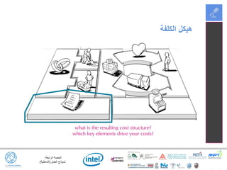 ‫الرابعة‬ ‫الحصة‬:
‫العمل‬ ‫نموذج‬(‫الداخلية‬)
‫الكلفة‬ ‫هيكل‬
 