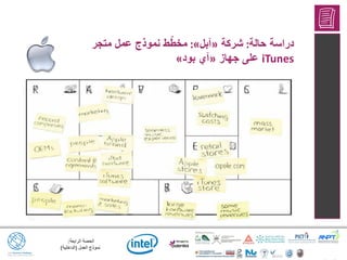 ‫الرابعة‬ ‫الحصة‬:
‫العمل‬ ‫نموذج‬(‫الداخلية‬)
‫حالة‬ ‫دراسة‬:‫شركة‬«‫آبل‬»:‫متجر‬ ‫عمل‬ ‫نموذج‬ ‫ط‬ّ‫مخط‬
iTunes‫جهاز‬ ‫على‬«‫بود‬ ‫آي‬»
 