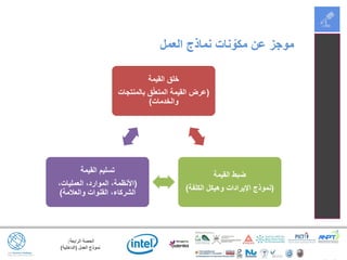 ‫الرابعة‬ ‫الحصة‬:
‫العمل‬ ‫نموذج‬(‫الداخلية‬)
‫العمل‬ ‫نماذج‬ ‫نات‬ ّ‫مكو‬ ‫عن‬ ‫موجز‬
‫القيمة‬ ‫خلق‬
(‫بالمنتجات‬ ‫ق‬ّ‫ل‬‫المتع‬ ‫القيمة‬ ‫عرض‬
‫والخدمات‬)
‫القيمة‬ ‫ضبط‬
‫الكلفة‬ ‫وهيكل‬ ‫اإليرادات‬ ‫نموذج‬) )
‫القيمة‬ ‫تسليم‬
(،‫العمليات‬ ،‫الموارد‬ ،‫األنظمة‬
‫والعالمة‬ ‫القنوات‬ ،‫الشركاء‬)
 