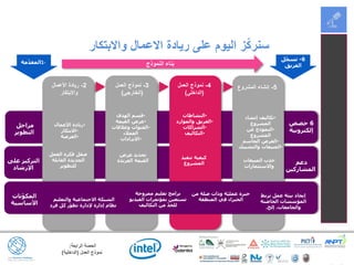 ‫الرابعة‬ ‫الحصة‬:
‫العمل‬ ‫نموذج‬(‫الداخلية‬)
‫على‬ ‫التركيز‬
‫اإلرشاد‬
2-‫األعمال‬ ‫ريادة‬
‫واالبتكار‬
3-‫العمل‬ ‫نموذج‬
(‫الخارجي‬)
•‫األعمال‬ ‫ريادة‬
•‫االبتكار‬
•‫الفرصة‬
‫مراحل‬
‫التطوير‬
‫تنفيذ‬ ‫كيفية‬
‫المشروع‬
5-‫المشروع‬ ‫إنشاء‬
•‫الهدف‬ ‫قسم‬
•‫القيمة‬ ‫عرض‬
•‫وعالقات‬ ‫القنوات‬
‫العمالء‬
•‫اإليرادات‬
•‫النشاطات‬
•‫والموارد‬ ‫الفريق‬
•‫الشراكات‬
•‫التكاليف‬
•‫إنشاء‬ ‫تكاليف‬
‫المشروع‬
•‫عن‬ ‫النموذج‬
‫المشروع‬
•‫الحاسم‬ ‫العرض‬
•‫والتشبيك‬ ‫المبيعات‬
‫العمل‬ ‫فكرة‬ ‫صقل‬
‫القابلة‬ ‫الجديدة‬
‫للتطوير‬
‫عرض‬ ‫تحديد‬
‫الفريدة‬ ‫القيمة‬ ‫المبيعات‬ ‫جذب‬
‫واالستثمارات‬
‫نات‬ّ‫و‬‫المك‬
‫األساسية‬
‫والتعليم‬ ‫االحتماعية‬ ‫الشبكة‬
‫فرد‬ ‫كل‬ ‫ر‬ّ‫و‬‫تط‬ ‫إلدارة‬ ‫إدارة‬ ‫نظام‬
‫ممزوجة‬ ‫تعليم‬ ‫برامج‬
‫الفيديو‬ ‫بمؤتمرات‬ ‫تستعين‬
‫التكاليف‬ ‫من‬ ّ‫د‬‫للح‬
‫من‬ ‫صلة‬ ‫وذات‬ ‫ة‬ّ‫عملي‬ ‫خبرة‬
‫المنطقة‬ ‫في‬ ‫الخبراء‬
‫تربط‬ ‫عمل‬ ‫بيئة‬ ‫إيجاد‬
‫الحاضنة‬ ‫المؤسسات‬
‫إلخ‬ ،‫والجامعات‬.
6‫حصص‬
‫إلكترونية‬
‫دعم‬
‫المشاركين‬
‫واالبتكار‬ ‫االعمال‬ ‫ريادة‬ ‫على‬ ‫اليوم‬ ‫ز‬ّ‫ك‬‫سنر‬
‫النموذج‬ ‫بناء‬
4-‫العمل‬ ‫نموذج‬
(‫الداخلي‬)
1-‫مة‬ّ‫د‬‫المق‬
6-‫ل‬ّ‫ج‬‫تس‬
‫الفريق‬
 