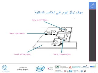 ‫الرابعة‬ ‫الحصة‬:
‫العمل‬ ‫نموذج‬(‫الداخلية‬)
‫الداخلية‬ ‫العناصر‬ ‫على‬ ‫اليوم‬ ‫ز‬ّ‫ك‬‫نر‬ ‫سوف‬
 