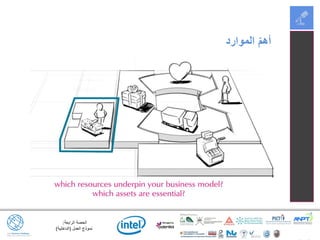 ‫الرابعة‬ ‫الحصة‬:
‫العمل‬ ‫نموذج‬(‫الداخلية‬)
‫الموارد‬ ّ‫م‬‫أه‬
 