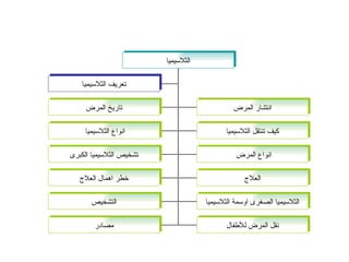 الثلاسيميا تاريخ المرض انتشار المرض انواع الثلاسيميا  كيف تنتقل الثلاسيميا تشخيص الثلاسيميا الكبرى انواع المرض  خطر اهمال العلاج العلاج التشخيص الثلاسيميا الصغرى اوسمة الثلاسيميا مصادر نقل المرض للأطفال تعريف الثلاسيميا 