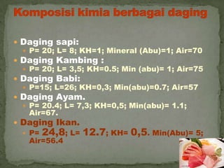  Daging sapi:
 P= 20; L= 8; KH=1; Mineral (Abu)=1; Air=70
 Daging Kambing :
 P= 20; L= 3,5; KH=0.5; Min (abu)= 1; Air=75
 Daging Babi:
 P=15; L=26; KH=0,3; Min(abu)=0.7; Air=57
 Daging Ayam.
 P= 20.4; L= 7,3; KH=0,5; Min(abu)= 1.1;
Air=67.
 Daging Ikan.
 P= 24,8; L= 12.7; KH= 0,5. Min(Abu)= 5;
Air=56.4
 