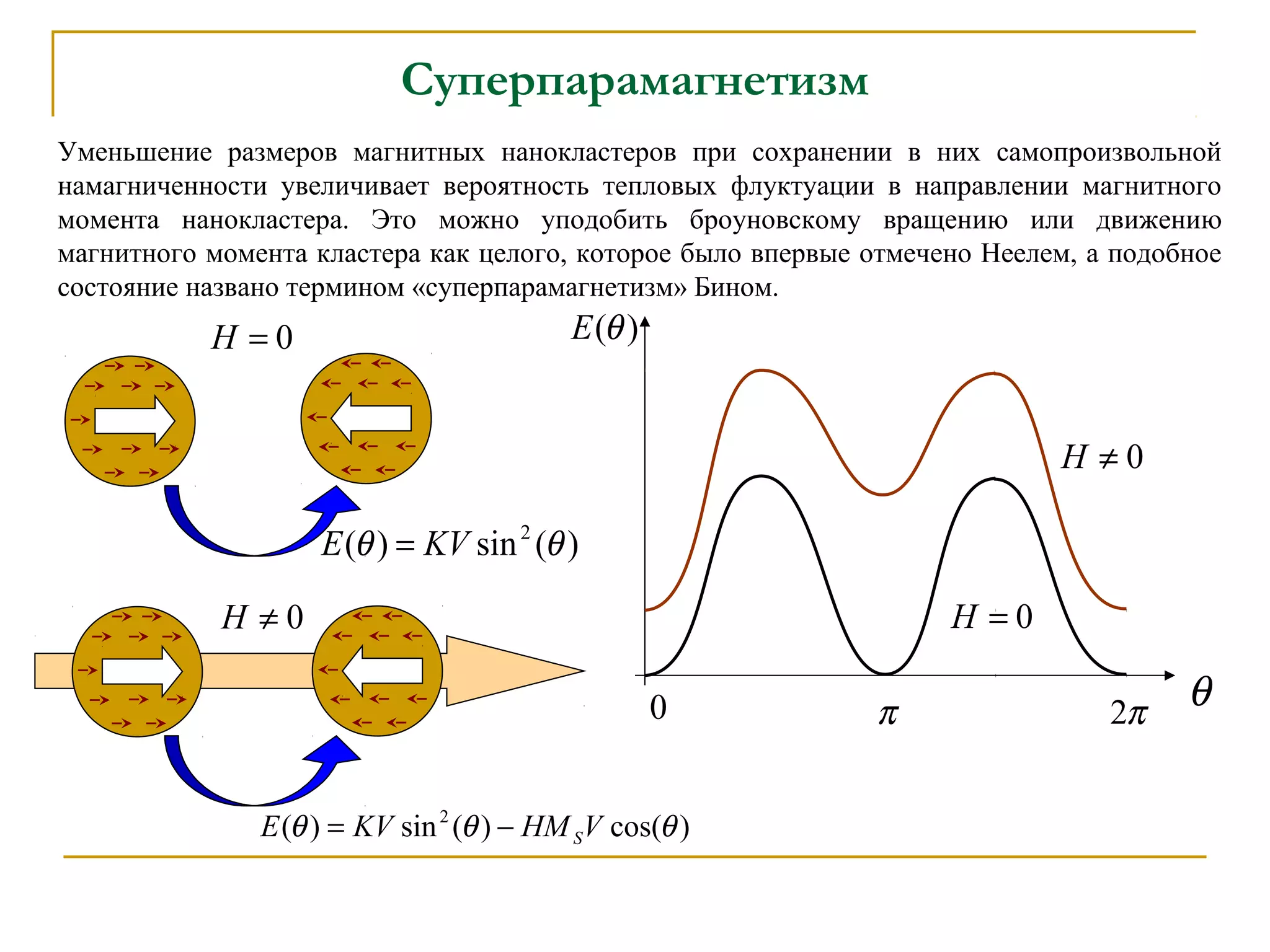Суперпарамагнетизм
Уменьшение размеров магнитных нанокластеров при сохранении в них самопроизвольной
намагниченности увеличивает вероятность тепловых флуктуации в направлении магнитного
момента нанокластера. Это можно уподобить броуновскому вращению или движению
магнитного момента кластера как целого, которое было впервые отмечено Неелем, а подобное
состояние названо термином «суперпарамагнетизм» Бином.
)(sin)( 2
θθ KVE =
0 π π2
0=H
0≠H
0=H
0≠H
)cos()(sin)( 2
θθθ VHMKVE S−=
)(θE
θ
 