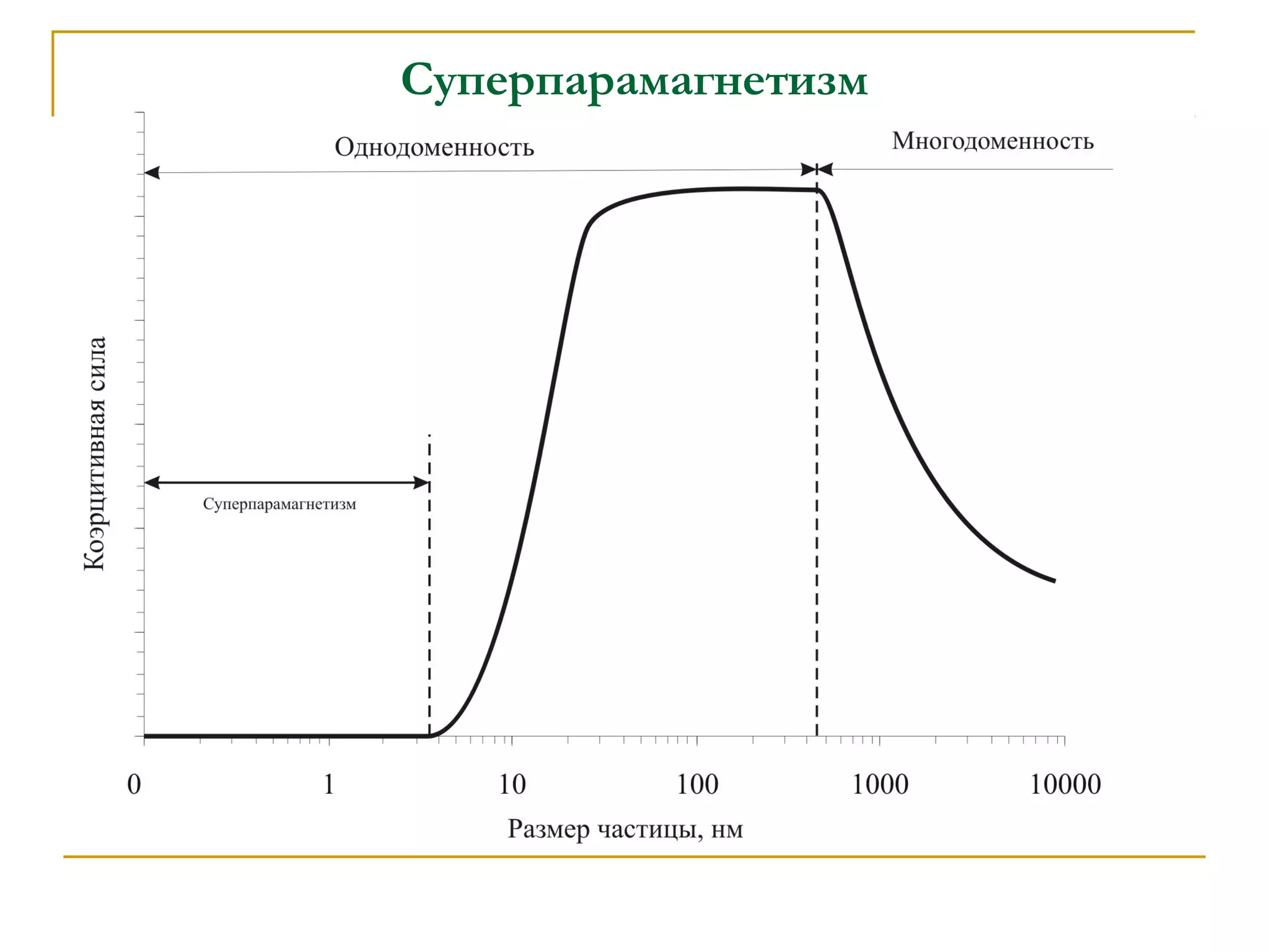 Суперпарамагнетизм
 