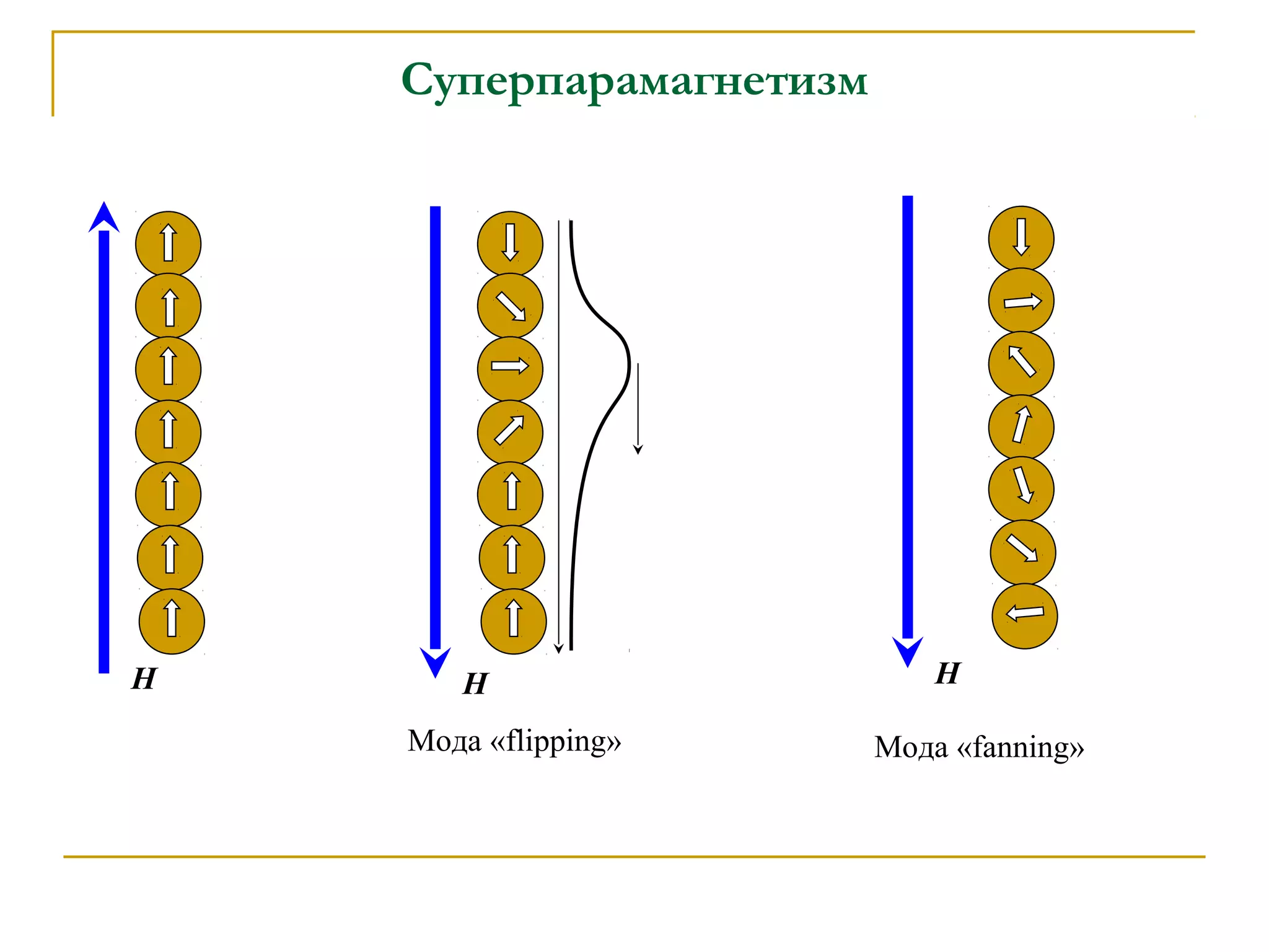 Суперпарамагнетизм
Н
Мода «fanning»Мода «flipping»
НН
 
