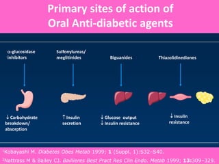  Glucose output
 Insulin resistance
Biguanides
 Insulin
secretion
Sulfonylureas/
meglitinides
 Carbohydrate
breakdown/
absorption
-glucosidase
inhibitors
 Insulin
resistance
Thiazolidinediones
Primary sites of action of
Oral Anti-diabetic agents
1Kobayashi M. Diabetes Obes Metab 1999; 1 (Suppl. 1):S32–S40.
2Nattrass M & Bailey CJ. Baillieres Best Pract Res Clin Endo. Metab 1999; 13:309–329.
 