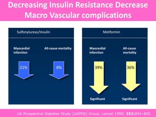 Myocardial
infarction
All-cause mortality
Sulfonylureas/Insulin
Myocardial
infarction
Significant
All-cause
mortality
Significant
Metformin
21% 8% 39% 36%
UK Prospective Diabetes Study (UKPDS) Group. Lancet 1998; 352:854–865.
Decreasing Insulin Resistance Decrease
Macro Vascular complications
UK Prospective Diabetes Study (UKPDS) Group. Lancet 1998; 352:854–865.
 