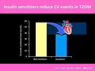 12-monthcombinedeventrate(%)
0
10
20
30
40
Non-sensitizers Sensitizers
50
60
Kao JA, et al. J Am Coll Cardiol 2004; 43:37A.
Insulin sensitizers reduce CV events in T2DM
J Am Coll Cardiol 2004; 43:37A.
 
