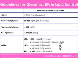 American Diabetes Assoc. Goals
HbA1C < 7.0% (individualization)
Preprandial glucose 70-130 mg/dL (3.9-7.2 mmol/l)
Postprandial glucose < 180 mg/dL
Blood pressure < 130/80 mmHg
Lipids
LDL: < 100 mg/dL (2.59 mmol/l)
< 70 mg/dL (1.81 mmol/l) (with overt CVD)
HDL: > 40 mg/dL (1.04 mmol/l)
> 50 mg/dL (1.30 mmol/l)
TG: < 150 mg/dL (1.69 mmol/l)
Guidelines for Glycemic, BP, & Lipid Control
ADA. Diabetes Care. 2012;35:S11-63
HDL = high-density lipoprotein; LDL = low-density lipoprotein;
PG = plasma glucose; TG = triglycerides.
 