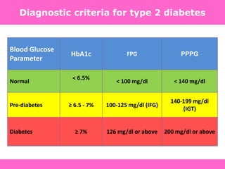 Diagnostic criteria for type 2 diabetes
Blood Glucose
Parameter
HbA1c FPG PPPG
Normal
< 6.5%
< 100 mg/dl < 140 mg/dl
Pre-diabetes ≥ 6.5 - 7% 100-125 mg/dl (IFG)
140-199 mg/dl
(IGT)
Diabetes ≥ 7% 126 mg/dl or above 200 mg/dl or above
 