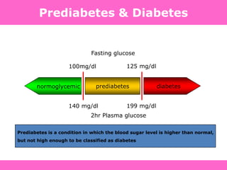 Prediabetes & Diabetes
diabetesprediabetesnormoglycemic
100mg/dl 125 mg/dl
140 mg/dl 199 mg/dl
Fasting glucose
2hr Plasma glucose
Prediabetes is a condition in which the blood sugar level is higher than normal,
but not high enough to be classified as diabetes
 