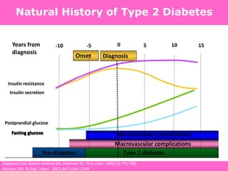 Type 2 diabetes
Years from
diagnosis
0 5-10 -5 10 15
Pre-diabetes
Onset Diagnosis
Insulin secretion
Insulin resistance
Postprandial glucose
Macrovascular complications
Adapted from Ramlo-Halsted BA, Edelman SV. Prim Care. 1999;26:771-789;
Nathan DM. N Engl J Med. 2002;347:1342-1349
Fasting glucose Microvascular complications
Natural History of Type 2 Diabetes
 