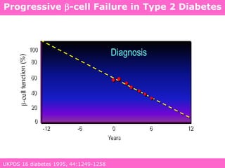 -12 -6 0 6 12
0
20
40
60
80
100
Years
Diagnosis
UKPDS 16 diabetes 1995, 44:1249-1258
Progressive -cell Failure in Type 2 Diabetes
 