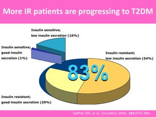 Insulin resistant;
low insulin secretion (54%)
Insulin resistant;
good insulin secretion (29%)
Insulin sensitive;
good insulin
secretion (1%)
Insulin sensitive;
low insulin secretion (16%)
83%
More IR patients are progressing to T2DM
Haffner SM, et al. Circulation 2000; 101:975–980.
 