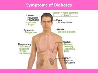 Definition, Diagnosis and Classification of Diabetes Mellitus and its Complications. Department of Noncommunicable Disease Surveillance,
World Health Organization, Geneva 1999. Available at: http://www.diabetes.org.uk/infocentre/carerec/diagnosi.doc
Symptoms of Diabetes
 