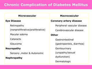 Definition, Diagnosis and Classification of Diabetes Mellitus and its Complications. Department of Noncommunicable Disease Surveillance,
World Health Organization, Geneva 1999. Available at: http://www.diabetes.org.uk/infocentre/carerec/diagnosi.doc
Chronic Complication of Diabetes Mellitus
Microvascular Macrovascular
Eye Disease
Retinopathy
(nonproliferative/proliferative)
Macular edema
Cataracts
Glaucoma
Neuropathy
Sensory ,motor & Autonomic
Nephropathy
Coronary artery disease
Peripheral vascular disease
Cerebrovascular disease
Other
Gastrointestinal
(gastroparesis, diarrhea)
Genitourinary
(uropathy/sexual
dysfunction)
Dermatologic
 