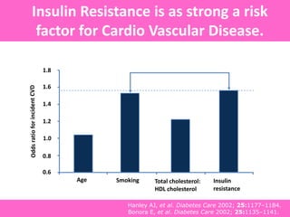Bonora E, et al. Diabetes Care 2002; 25:1135–1141.
Insulin Resistance is as strong a risk
factor for Cardio Vascular Disease.
Hanley AJ, et al. Diabetes Care 2002; 25:1177–1184.
Bonora E, et al. Diabetes Care 2002; 25:1135–1141.
0.6
0.8
1.0
1.2
1.4
1.6
1.8
Age Smoking Total cholesterol:
HDL cholesterol
Insulin
resistance
 