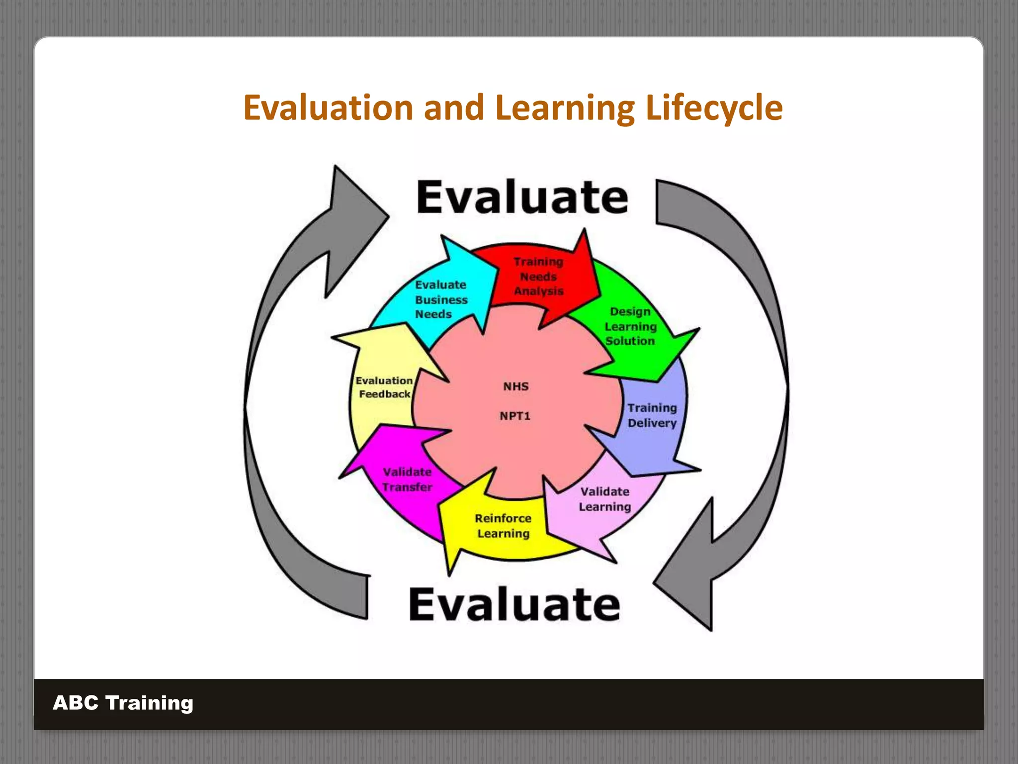 Evaluation and Learning Lifecycle
ABC Training
 