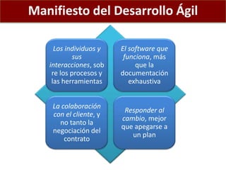 Manifiesto del Desarrollo Ágil
Los individuos y
sus
interacciones, sob
re los procesos y
las herramientas
El software que
funciona, más
que la
documentación
exhaustiva
La colaboración
con el cliente, y
no tanto la
negociación del
contrato
Responder al
cambio, mejor
que apegarse a
un plan
 