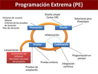 Programación Extrema (PE)
Planeación Diseño
Prueba
Incremento del
Software
Velocidad calculada
del proyecto
Codificación
Historias de usuario
Valores
Criterios de las pruebas
de iteración
Plan de iteración
Diseño simple
Cartas CRC
Programación en
parejas
Prueba unitaria
Pruebas de
aceptación
Soluciones pico
Prototipos
Lanzamiento
refabricación
Integración
continua
 
