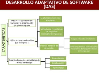 DESARROLLO ADAPTATIVO DE SOFTWARE
(DAS)
CARACTERÍSTICAS
Destaca la colaboración
humana y la organización
propia del equipo
Utiliza un proceso iterativo
que incorpora :
La planeación del ciclo
adaptativo
Métodos de recopilación
de requisitos
relativamente rigurosos
Un ciclo iterativo de
desarrollo:
Grupos enfocados en el cliente
Revisiones técnicas formales como
mecanismos de retroalimentación
en tiempo real.
Organizado con tres actividades del
marco de trabajo:
Especulación
Colaboración
Aprendizaje
 