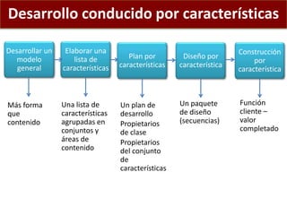 Desarrollo conducido por características
Más forma
que
contenido
Desarrollar un
modelo
general
Una lista de
características
agrupadas en
conjuntos y
áreas de
contenido
Elaborar una
lista de
características
Un plan de
desarrollo
Propietarios
de clase
Propietarios
del conjunto
de
características
Plan por
características
Un paquete
de diseño
(secuencias)
Diseño por
característica
Función
cliente –
valor
completado
Construcción
por
característica
 
