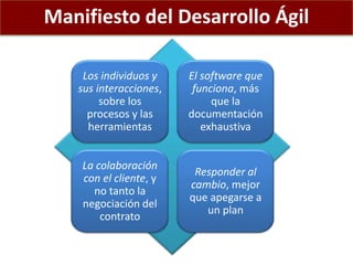 Manifiesto del Desarrollo Ágil
Los individuos y
sus interacciones,
sobre los
procesos y las
herramientas
El software que
funciona, más
que la
documentación
exhaustiva
La colaboración
con el cliente, y
no tanto la
negociación del
contrato
Responder al
cambio, mejor
que apegarse a
un plan
 