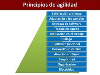 Principios de agilidad
Satisfacción al cliente
Adaptación a los cambios
Entregas de software
Trabajo en equipo
Motivación en el trabajo
Diálogo
Software funcional
Desarrollo sostenible
Atención continua
Simplicidad
Organización
Efectividad
 