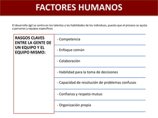 FACTORES HUMANOS
El desarrollo ágil se centra en los talentos y las habilidades de los individuos, puesto que el proceso se ajusta
a personas y equipos específicos.
RASGOS CLAVES
ENTRE LA GENTE DE
UN EQUIPO Y EL
EQUIPO MISMO:
- Competencia
- Enfoque común
- Colaboración
- Habilidad para la toma de decisiones
- Capacidad de resolución de problemas confusos
- Confianza y respeto mutuo
- Organización propia
 