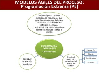 MODELOS ÁGILES DEL PROCESO:
Programación Extrema (PE)
PROGRAMACIÓN
EXTREMA (PE)
Características
Sugiere algunas técnicas
innovadores y poderosas que
permiten a un equipo ágil crear
frecuentes lanzamientos de
software al entregar
características y funcionalidad que
describe y después prioriza el
cliente.
Organizada
como cuatro
actividades del
marco de
trabajo:
Enfoque
orientado
a objetos
Planeación
Diseño
Codificación
Pruebas
 