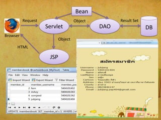 Servlet DBDAO
JSP
Browser
HTML
Object
ObjectRequest Result Set
Bean