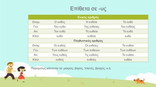 Επίζεηα ζε -πο
Ενικόρ απιθμόρ
Ολνκ. Ο επζύο Η επζεία Τν επζύ
Γελ. Τνπ επζύ Τεο επζείαο Τνπ επζένο
Αηη. Τνλ επζύ Τε επζεία Τν επζύ
Κιεη. επζύ επζεία επζύ
Πληθςνηικόρ απιθμόρ
Ολνκ. Οη επζείο Οη επζείεο Τα επζέα
Γελ. Τσλ επζέσλ Τσλ επζεηώλ Τσλ επζέσλ
Αηη. Τνπο επζείο Τηο επζείεο Τα επζέα
Κιεη. επζείο επζείεο επζέα
Παξνκνίσο θιίλνληαη ηα: καθξύο, βαξύο, πιαηύο, βξαρύο, θ.ά.
 