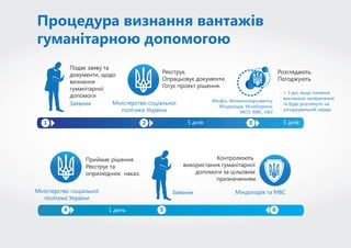 Всесвітній день гуманітарної допомоги | PPT | Free Download