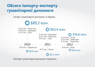 Всесвітній день гуманітарної допомоги | PPT | Free Download