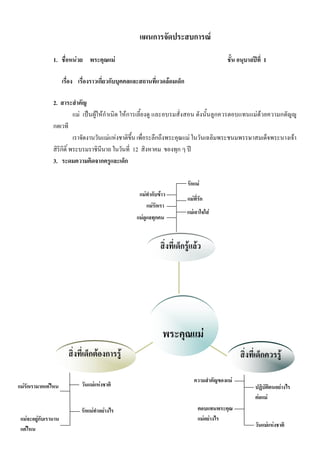 สิ่งที่เด็กตองการรู สิ่งที่เด็กควรรู
สิ่งที่เด็กรูแลว
พระคุณแม
วันแมแหงชาติ
รักแมทําอยางไร
ความสําคัญของแม
วันแมแหงชาติ
ปฏิบัติตนอยางไร
ตอแม
ตอบแทนพระคุณ
แมอยางไร
แมเอาใจใส
แมดูแลทุกคน
แมรักเรา
แมทํากับขาว
แมที่รัก
แมรักเรามากแคไหน
แมจะอยูกับเรานาน
แคไหน
รักแม
แผนการจัดประสบการณ
1. ชื่อหนวย พระคุณแม ชั้น อนุบาลปที่ 1
เรื่อง เรื่องราวเกี่ยวกับบุคคลและสถานที่แวดลอมเด็ก
2. สาระสําคัญ
แม เปนผูใหกําเนิด ใหการเลี้ยงดู และอบรมสั่งสอน ดังนั้นลูกควรตอบแทนแมดวยความกตัญู
กตเวที
เราจัดงานวันแมแหงชาติขึ้น เพื่อระลึกถึงพระคุณแม ในวันเฉลิมพระชนมพรรษาสมเด็จพระนางเจา
สิริกิติ์ พระบรมราชินีนาถ ในวันที่ 12 สิงหาคม ของทุก ๆ ป
3. ระดมความคิดจากครูและเด็ก
 