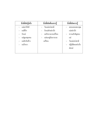 สิ่งที่เด็กรูแลว สิ่งที่เด็กตองการรู สิ่งที่เด็กควรรู
- แมเอาใจใส
- แมที่รัก
- รักแม
- แมดูแลทุกคน
- แมทํากับขาว
- แมรักเรา
- วันแมแหงชาติ
- รักแมทําอยางไร
- แมรักเรามากแคไหน
- แมจะอยูกับเรานาน
แคไหน
- ตอบแทนพระคุณ
แมอยางไร
- ความสําคัญของ
แม
- วันแมแหงชาติ
- ปฏิบัติตนอยางไร
ตอแม
 