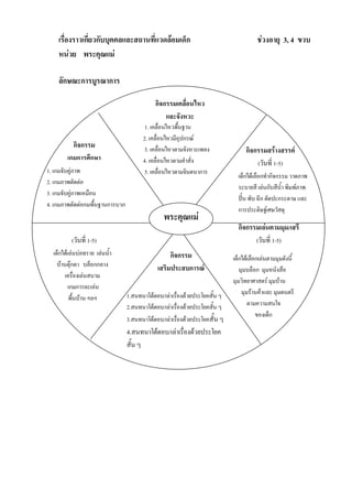 เรื่องราวเกี่ยวกับบุคคลและสถานที่แวดลอมเด็ก ชวงอายุ 3, 4 ขวบ
หนวย พระคุณแม
ลักษณะการบูรณาการ
เด็กไดเลือกทํากิจกรรม วาดภาพ
ระบายสี เลนกับสีน้ํา พิมพภาพ
ปน พับ ฉีก ตัดปะกระดาษ และ
การประดิษฐเศษวัสดุ
กิจกรรมสรางสรรค
(วันที่ 1-5)
เด็กไดเลือกเลนตามมุมดังนี้
มุมบล็อก มุมหนังสือ
มุมวิทยาศาสตร มุมบาน
มุมรานคาและ มุมดนตรี
ตามความสนใจ
ของเด็ก
กิจกรรมเลนตามมุม/เสรี
(วันที่ 1-5)
~Z
1.สนทนาโตตอบ/เลาเรื่องดวยประโยคสั้น ๆ
2.สนทนาโตตอบ/เลาเรื่องดวยประโยคสั้น ๆ
3.สนทนาโตตอบ/เลาเรื่องดวยประโยคสั้น ๆ
4.สนทนาโตตอบ/เลาเรื่องดวยประโยค
สั้น ๆ
5.สนทนาโตตอบ/เลาเรื่องดวยประโยค
สั้น ๆ
กิจกรรม
เสริมประสบการณ
เด็กไดเลนบอทราย เลนน้ํา
บานตุกตา บล็อกกลาง
เครื่องเลนสนาม
เกมการละเลน
พื้นบาน ฯลฯ
กิจกรรมกลางแจง
(วันที่ 1-5)
1. เกมจับคูภาพ
2. เกมภาพตัดตอ
3. เกมจับคูภาพเหมือน
4. เกมภาพตัดตอกมพื้นฐานการบวก
กิจกรรม
เกมการศึกษา
1. เคลื่อนไหวพื้นฐาน
2. เคลื่อนไหวมีอุปกรณ
3. เคลื่อนไหวตามจังหวะเพลง
4. เคลื่อนไหวตามคําสั่ง
5. เคลื่อนไหวตามจินตนาการ
กิจกรรมเคลื่อนไหว
และจังหวะ
พระคุณแม
 