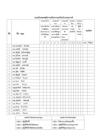 แบบสังเกตพฤติกรรมกิจกรรมเสริมประสบการณ
ชื่อ ชื่อ - สกุล
มาตรฐานที่ 9/1 มาตรฐานที่
9/1/1
มาตรฐานที่
3/1
มาตรฐาน
ที่ 8/1
มาตรฐาน
ที่ 8/2/2
สรุปผล
สนทนาเกี่ยวกับ
การปฎิบัติตน
ตอแม และความ
รักที่แมมีตอลูก
ได
สนทนาเกี่ยวกับ
บทบาทหนาที่
ของแมที่มีตอลูก
และการปฏิบัติ
ตนของลูกตอแม
แสดงออก
ทางอารมณ
ได
เหมาะสม
กับบาง
สถานการณ
เลน
รวมกับ
เด็กอื่นได
ปฏิบัติ
ตาม
ขอตกลง
รวมกัน
1 2 3 1 2 3 1 2 3 1 2 3 1 2 3 ผาน ไมผาน
1 ด.ช. ธรรมรัตน ดวงนอย
2 ด.ช. ธนโชติ คํากําเนิด
3 ด.ช. นัฐวุฒิ รุงประเสริฐกุล
4 ด.ช. รุงโรจน ธนาภรณ
5 ด.ช. ธีรวัฒน ขันฑวุฒิ
6 ด.ช. ณัฎฐากร ยาวศิริ
7 ด.ช. ศุภจิตร คงพรามณ
8 ด.ช. เมธี แกวพิลา
9 ด.ช. ดุสิต โพธิชัย
10 ด.ช. ณัฐวุฒิ พรมเคน
11 ด.ช. พีรพัฒน ดวงเมฆ
12 ด.ช. ศุภกร ไชยจํา
13 ด.ญ.อารียา ตีบนอก
14 ด.ญ.สุดารัตน พงษสุวรรณ
15 ด.ญ.ชาลิสา สงาเดช
16 ด.ญ. ณัฐกานต ผายอุบล
17 ด.ญ. ณัฏฐณิชา ศรีจันทรยงค
18 ด.ญ. ชญานิศ ขัณฑวุฒิ
19 ด.ญ. พัชราภา กงแกว
20 ด.ญ.สูขวัญ เรืองโคเวียง
21 ด.ญ.ณัฐณิชา รุงแกว
22 ด.ญ. ชนิสรา ดีขุนทด
เกณฑการวัดผลตามมาตรฐาน เกณฑการประเมินสรุปผล
ระดับ 1 : ปฏิบัติไมได
ระดับ 2 : ปฏิบัติไดแตมี ขอผิดพลาด
ระดับ 3 : ปฏิบัติไดดี มีขอผิดพลาดเล็กนอย
ระดับ 1 : ไมผานควรปรับปรุงแกไข
ระดับ 2 : ปฏิบัติไดเปนบางมาตรฐาน ผาน
ระดับ 3 : ปฏิบัติไดทุกมาตรฐาน ผาน
 