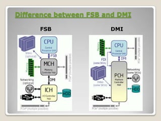 Difference between FSB and DMI
FSB DMI
 