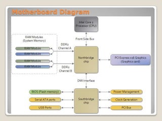 Motherboard Diagram
 