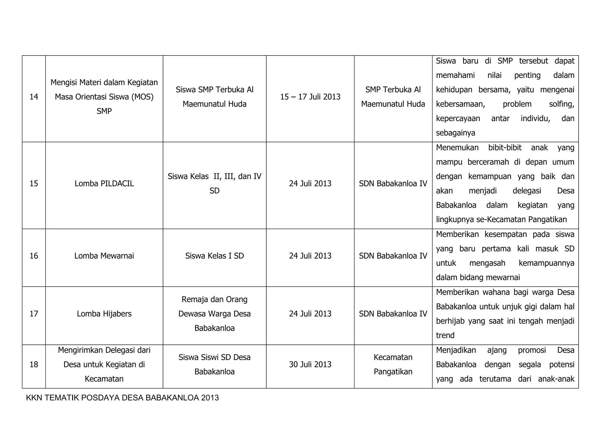 KKN TEMATIK POSDAYA DESA BABAKANLOA 2013
14
Mengisi Materi dalam Kegiatan
Masa Orientasi Siswa (MOS)
SMP
Siswa SMP Terbuka Al
Maemunatul Huda
15 – 17 Juli 2013
SMP Terbuka Al
Maemunatul Huda
Siswa baru di SMP tersebut dapat
memahami nilai penting dalam
kehidupan bersama, yaitu mengenai
kebersamaan, problem solfing,
kepercayaan antar individu, dan
sebagainya
15 Lomba PILDACIL
Siswa Kelas II, III, dan IV
SD
24 Juli 2013 SDN Babakanloa IV
Menemukan bibit-bibit anak yang
mampu berceramah di depan umum
dengan kemampuan yang baik dan
akan menjadi delegasi Desa
Babakanloa dalam kegiatan yang
lingkupnya se-Kecamatan Pangatikan
16 Lomba Mewarnai Siswa Kelas I SD 24 Juli 2013 SDN Babakanloa IV
Memberikan kesempatan pada siswa
yang baru pertama kali masuk SD
untuk mengasah kemampuannya
dalam bidang mewarnai
17 Lomba Hijabers
Remaja dan Orang
Dewasa Warga Desa
Babakanloa
24 Juli 2013 SDN Babakanloa IV
Memberikan wahana bagi warga Desa
Babakanloa untuk unjuk gigi dalam hal
berhijab yang saat ini tengah menjadi
trend
18
Mengirimkan Delegasi dari
Desa untuk Kegiatan di
Kecamatan
Siswa Siswi SD Desa
Babakanloa
30 Juli 2013
Kecamatan
Pangatikan
Menjadikan ajang promosi Desa
Babakanloa dengan segala potensi
yang ada terutama dari anak-anak
 