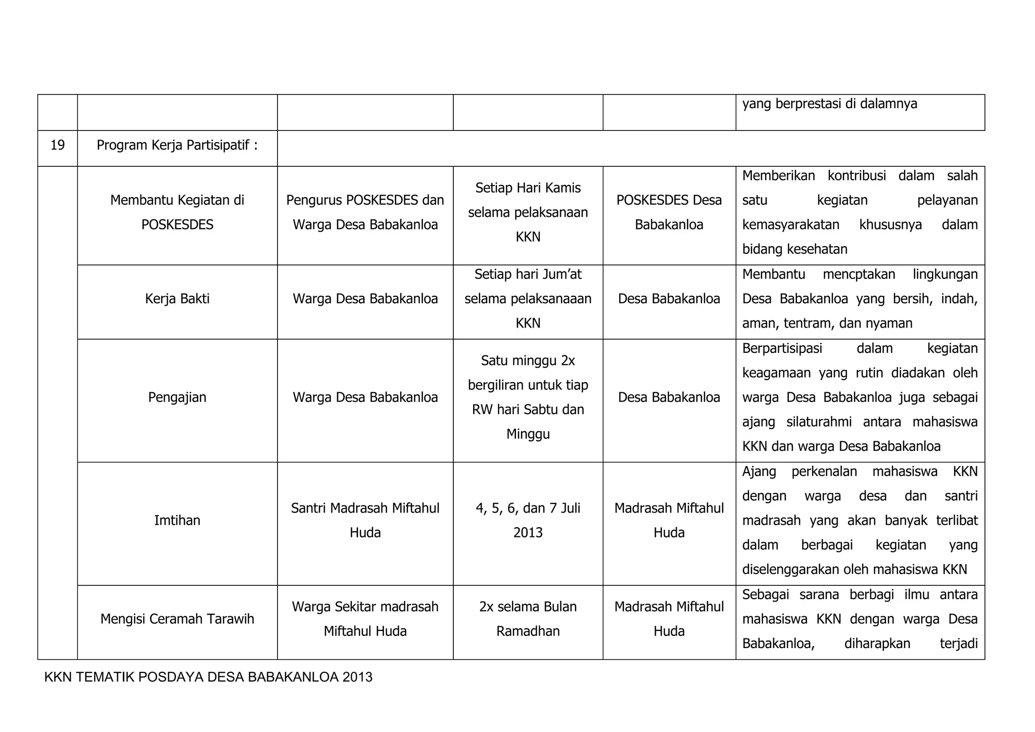 KKN TEMATIK POSDAYA DESA BABAKANLOA 2013
yang berprestasi di dalamnya
19 Program Kerja Partisipatif :
Membantu Kegiatan di
POSKESDES
Pengurus POSKESDES dan
Warga Desa Babakanloa
Setiap Hari Kamis
selama pelaksanaan
KKN
POSKESDES Desa
Babakanloa
Memberikan kontribusi dalam salah
satu kegiatan pelayanan
kemasyarakatan khususnya dalam
bidang kesehatan
Kerja Bakti Warga Desa Babakanloa
Setiap hari Jum’at
selama pelaksanaaan
KKN
Desa Babakanloa
Membantu mencptakan lingkungan
Desa Babakanloa yang bersih, indah,
aman, tentram, dan nyaman
Pengajian Warga Desa Babakanloa
Satu minggu 2x
bergiliran untuk tiap
RW hari Sabtu dan
Minggu
Desa Babakanloa
Berpartisipasi dalam kegiatan
keagamaan yang rutin diadakan oleh
warga Desa Babakanloa juga sebagai
ajang silaturahmi antara mahasiswa
KKN dan warga Desa Babakanloa
Imtihan
Santri Madrasah Miftahul
Huda
4, 5, 6, dan 7 Juli
2013
Madrasah Miftahul
Huda
Ajang perkenalan mahasiswa KKN
dengan warga desa dan santri
madrasah yang akan banyak terlibat
dalam berbagai kegiatan yang
diselenggarakan oleh mahasiswa KKN
Mengisi Ceramah Tarawih
Warga Sekitar madrasah
Miftahul Huda
2x selama Bulan
Ramadhan
Madrasah Miftahul
Huda
Sebagai sarana berbagi ilmu antara
mahasiswa KKN dengan warga Desa
Babakanloa, diharapkan terjadi
 