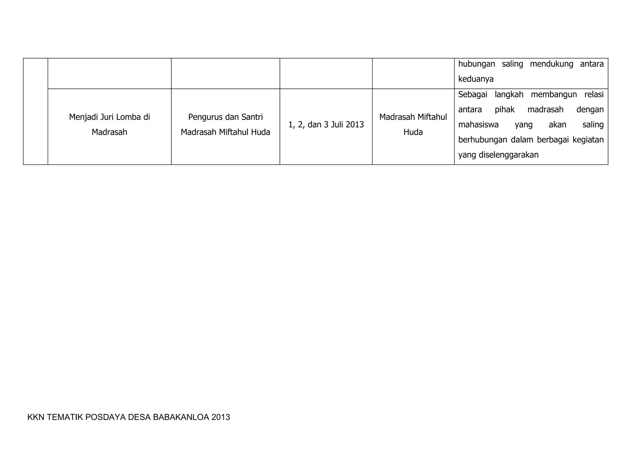 KKN TEMATIK POSDAYA DESA BABAKANLOA 2013
hubungan saling mendukung antara
keduanya
Menjadi Juri Lomba di
Madrasah
Pengurus dan Santri
Madrasah Miftahul Huda
1, 2, dan 3 Juli 2013
Madrasah Miftahul
Huda
Sebagai langkah membangun relasi
antara pihak madrasah dengan
mahasiswa yang akan saling
berhubungan dalam berbagai kegiatan
yang diselenggarakan
 