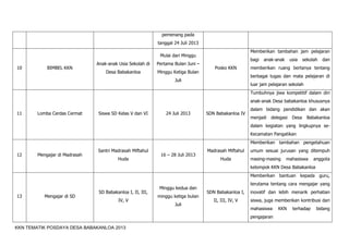 KKN TEMATIK POSDAYA DESA BABAKANLOA 2013
pemenang pada
tanggal 24 Juli 2013
10 BIMBEL KKN
Anak-anak Usia Sekolah di
Desa Babakanloa
Mulai dari Minggu
Pertama Bulan Juni –
Minggu Ketiga Bulan
Juli
Posko KKN
Memberikan tambahan jam pelajaran
bagi anak-anak usia sekolah dan
memberikan ruang bertanya tentang
berbagai tugas dan mata pelajaran di
luar jam pelajaran sekolah
11 Lomba Cerdas Cermat Siswa SD Kelas V dan VI 24 Juli 2013 SDN Babakanloa IV
Tumbuhnya jiwa kompetitif dalam diri
anak-anak Desa babakanloa khususnya
dalam bidang pendidikan dan akan
menjadi delegasi Desa Babakanloa
dalam kegiatan yang lingkupnya se-
Kecamatan Pangatikan
12 Mengajar di Madrasah
Santri Madrasah Miftahul
Huda
16 – 28 Juli 2013
Madrasah Miftahul
Huda
Memberikan tambahan pengetahuan
umum sesuai jurusan yang ditempuh
masing-masing mahasiswa anggota
kelompok KKN Desa Babakanloa
13 Mengajar di SD
SD Babakanloa I, II, III,
IV, V
Minggu kedua dan
minggu ketiga bulan
Juli
SDN Babakanloa I,
II, III, IV, V
Memberikan bantuan kepada guru,
terutama tentang cara mengajar yang
inovatif dan lebih menarik perhatian
siswa, juga memberikan kontribusi dari
mahasiswa KKN terhadap bidang
pengajaran
 