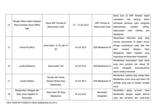 KKN TEMATIK POSDAYA DESA BABAKANLOA 2013
14
Mengisi Materi dalam Kegiatan
Masa Orientasi Siswa (MOS)
SMP
Siswa SMP Terbuka Al
Maemunatul Huda
15 – 17 Juli 2013
SMP Terbuka Al
Maemunatul Huda
Siswa baru di SMP tersebut dapat
memahami nilai penting dalam
kehidupan bersama, yaitu mengenai
kebersamaan, problem solfing,
kepercayaan antar individu, dan
sebagainya
15 Lomba PILDACIL
Siswa Kelas II, III, dan IV
SD
24 Juli 2013 SDN Babakanloa IV
Menemukan bibit-bibit anak yang
mampu berceramah di depan umum
dengan kemampuan yang baik dan
akan menjadi delegasi Desa
Babakanloa dalam kegiatan yang
lingkupnya se-Kecamatan Pangatikan
16 Lomba Mewarnai Siswa Kelas I SD 24 Juli 2013 SDN Babakanloa IV
Memberikan kesempatan pada siswa
yang baru pertama kali masuk SD
untuk mengasah kemampuannya
dalam bidang mewarnai
17 Lomba Hijabers
Remaja dan Orang
Dewasa Warga Desa
Babakanloa
24 Juli 2013 SDN Babakanloa IV
Memberikan wahana bagi warga Desa
Babakanloa untuk unjuk gigi dalam hal
berhijab yang saat ini tengah menjadi
trend
18
Mengirimkan Delegasi dari
Desa untuk Kegiatan di
Kecamatan
Siswa Siswi SD Desa
Babakanloa
30 Juli 2013
Kecamatan
Pangatikan
Menjadikan ajang promosi Desa
Babakanloa dengan segala potensi
yang ada terutama dari anak-anak
 